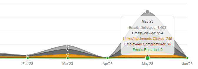 Phishing campaign statistics