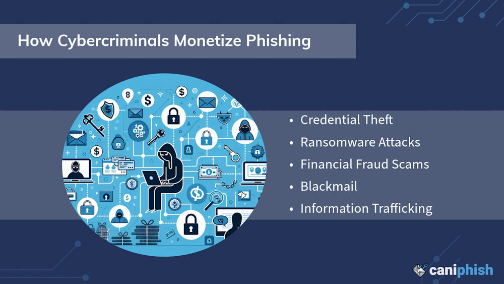 Graphic showing a cybercriminal with flow chart leading to ways to make money from phishing and text showing 5 different ways cybercriminals monetize phishing